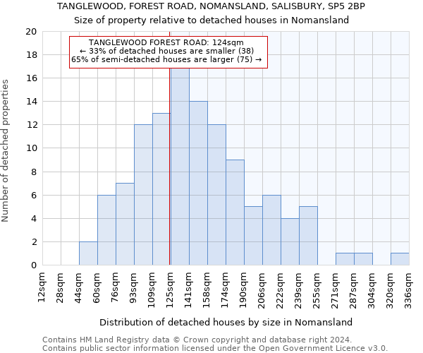 TANGLEWOOD, FOREST ROAD, NOMANSLAND, SALISBURY, SP5 2BP: Size of property relative to detached houses in Nomansland