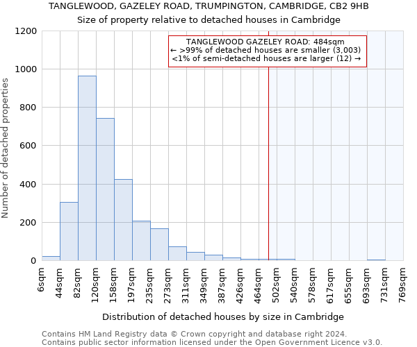 TANGLEWOOD, GAZELEY ROAD, TRUMPINGTON, CAMBRIDGE, CB2 9HB: Size of property relative to detached houses in Cambridge