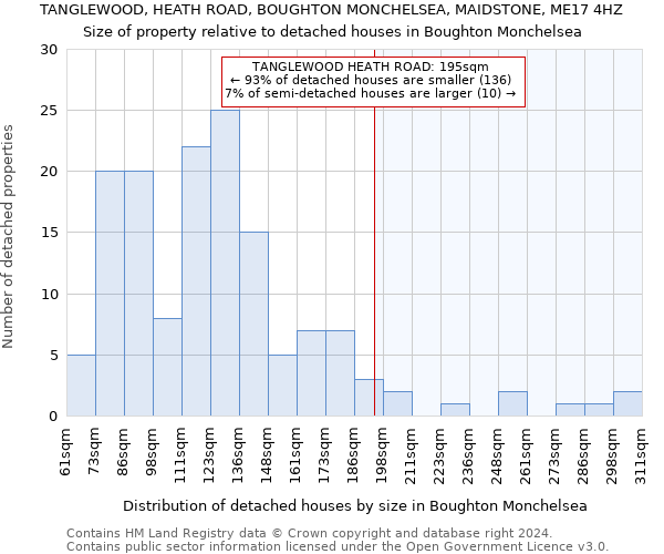 TANGLEWOOD, HEATH ROAD, BOUGHTON MONCHELSEA, MAIDSTONE, ME17 4HZ: Size of property relative to detached houses in Boughton Monchelsea