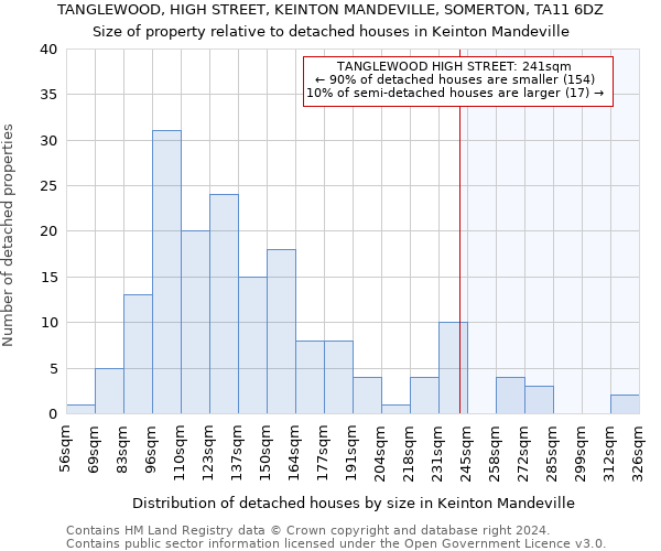 TANGLEWOOD, HIGH STREET, KEINTON MANDEVILLE, SOMERTON, TA11 6DZ: Size of property relative to detached houses in Keinton Mandeville