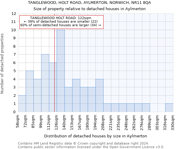 TANGLEWOOD, HOLT ROAD, AYLMERTON, NORWICH, NR11 8QA: Size of property relative to detached houses in Aylmerton