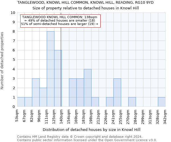 TANGLEWOOD, KNOWL HILL COMMON, KNOWL HILL, READING, RG10 9YD: Size of property relative to detached houses in Knowl Hill