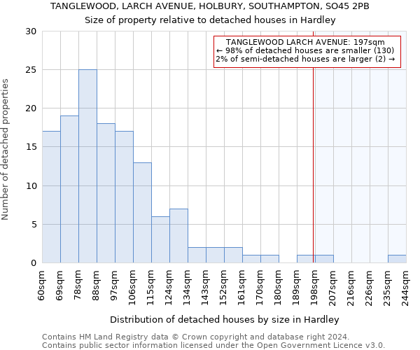 TANGLEWOOD, LARCH AVENUE, HOLBURY, SOUTHAMPTON, SO45 2PB: Size of property relative to detached houses in Hardley