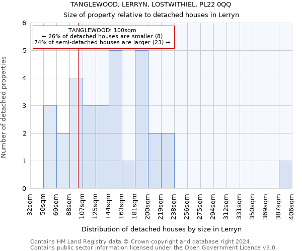 TANGLEWOOD, LERRYN, LOSTWITHIEL, PL22 0QQ: Size of property relative to detached houses in Lerryn