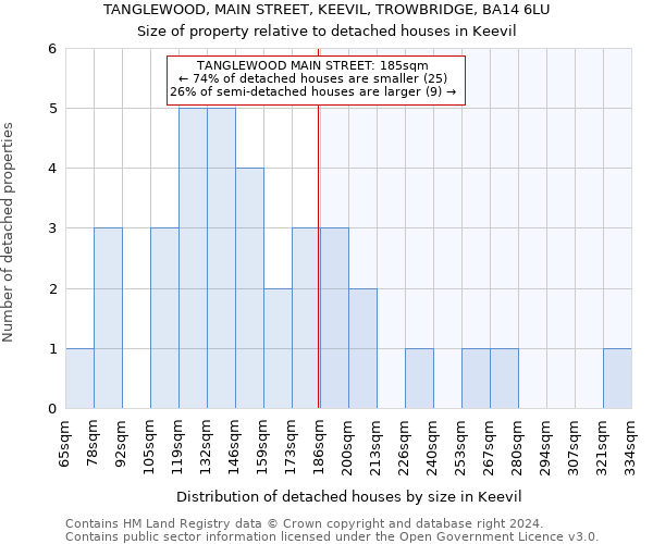 TANGLEWOOD, MAIN STREET, KEEVIL, TROWBRIDGE, BA14 6LU: Size of property relative to detached houses in Keevil