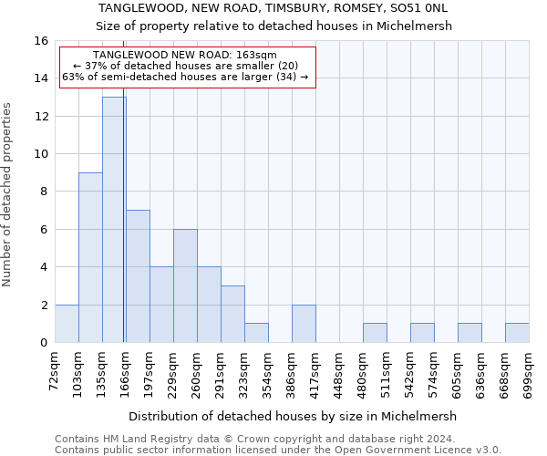 TANGLEWOOD, NEW ROAD, TIMSBURY, ROMSEY, SO51 0NL: Size of property relative to detached houses in Michelmersh