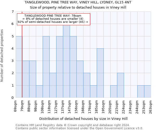 TANGLEWOOD, PINE TREE WAY, VINEY HILL, LYDNEY, GL15 4NT: Size of property relative to detached houses in Viney Hill