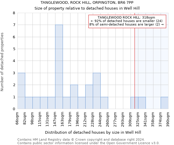 TANGLEWOOD, ROCK HILL, ORPINGTON, BR6 7PP: Size of property relative to detached houses in Well Hill