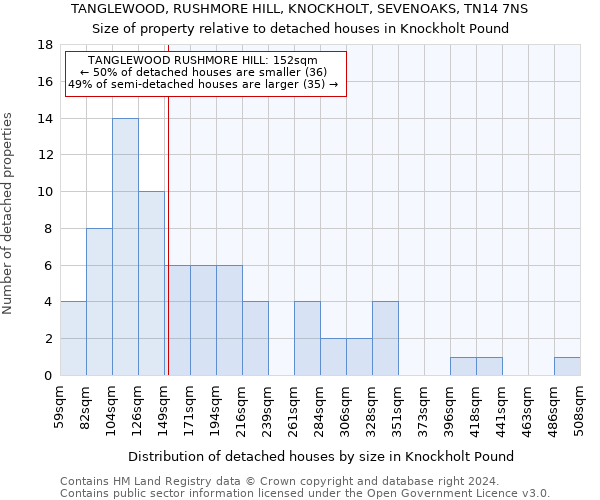 TANGLEWOOD, RUSHMORE HILL, KNOCKHOLT, SEVENOAKS, TN14 7NS: Size of property relative to detached houses in Knockholt Pound