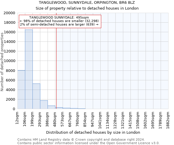 TANGLEWOOD, SUNNYDALE, ORPINGTON, BR6 8LZ: Size of property relative to detached houses in London