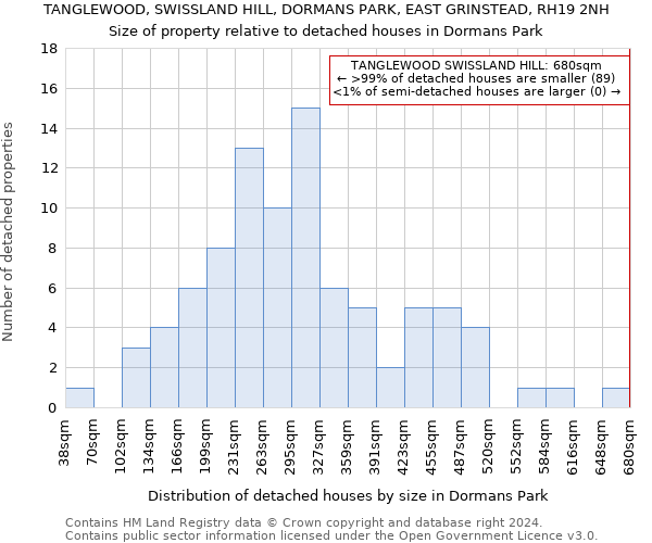 TANGLEWOOD, SWISSLAND HILL, DORMANS PARK, EAST GRINSTEAD, RH19 2NH: Size of property relative to detached houses in Dormans Park