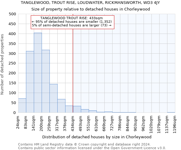 TANGLEWOOD, TROUT RISE, LOUDWATER, RICKMANSWORTH, WD3 4JY: Size of property relative to detached houses in Chorleywood