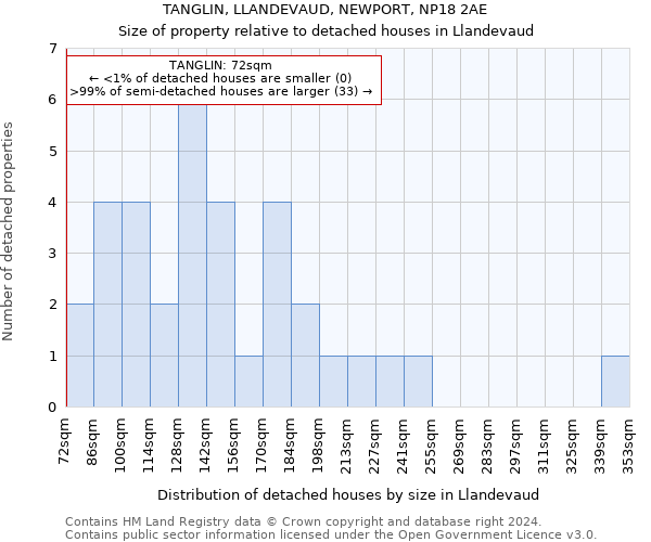 TANGLIN, LLANDEVAUD, NEWPORT, NP18 2AE: Size of property relative to detached houses in Llandevaud