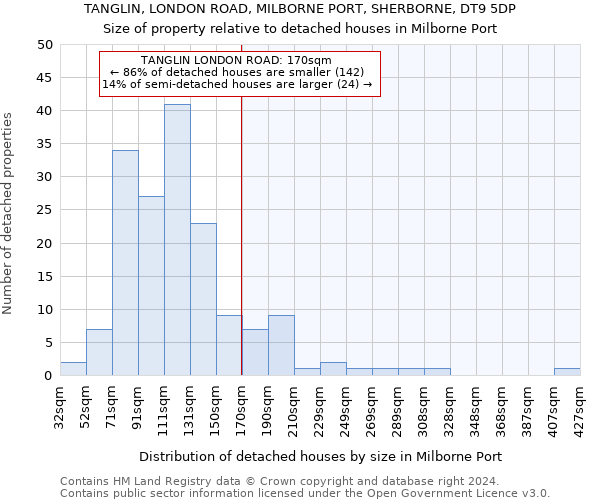 TANGLIN, LONDON ROAD, MILBORNE PORT, SHERBORNE, DT9 5DP: Size of property relative to detached houses in Milborne Port