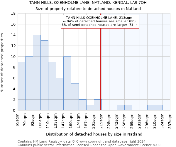 TANN HILLS, OXENHOLME LANE, NATLAND, KENDAL, LA9 7QH: Size of property relative to detached houses in Natland