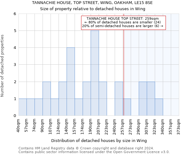 TANNACHIE HOUSE, TOP STREET, WING, OAKHAM, LE15 8SE: Size of property relative to detached houses in Wing