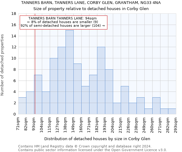 TANNERS BARN, TANNERS LANE, CORBY GLEN, GRANTHAM, NG33 4NA: Size of property relative to detached houses in Corby Glen