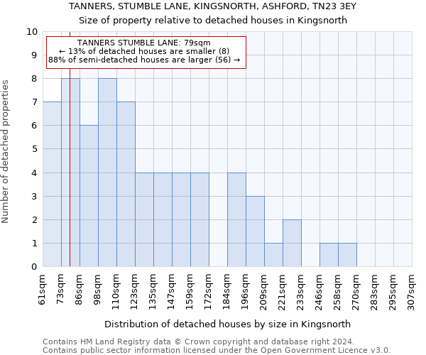 TANNERS, STUMBLE LANE, KINGSNORTH, ASHFORD, TN23 3EY: Size of property relative to detached houses in Kingsnorth