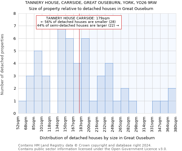 TANNERY HOUSE, CARRSIDE, GREAT OUSEBURN, YORK, YO26 9RW: Size of property relative to detached houses in Great Ouseburn