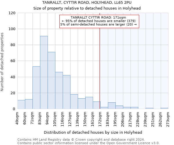 TANRALLT, CYTTIR ROAD, HOLYHEAD, LL65 2PU: Size of property relative to detached houses in Holyhead