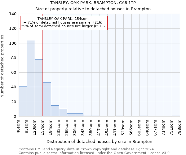 TANSLEY, OAK PARK, BRAMPTON, CA8 1TP: Size of property relative to detached houses in Brampton