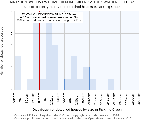 TANTALION, WOODVIEW DRIVE, RICKLING GREEN, SAFFRON WALDEN, CB11 3YZ: Size of property relative to detached houses in Rickling Green