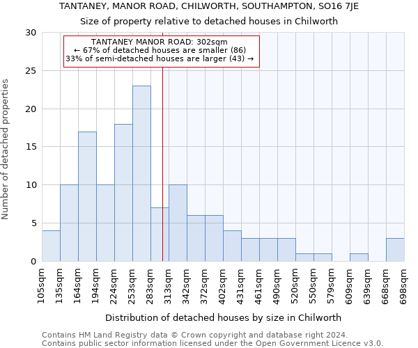 TANTANEY, MANOR ROAD, CHILWORTH, SOUTHAMPTON, SO16 7JE: Size of property relative to detached houses in Chilworth