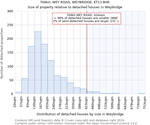 TANUI, WEY ROAD, WEYBRIDGE, KT13 8HR: Size of property relative to detached houses in Weybridge