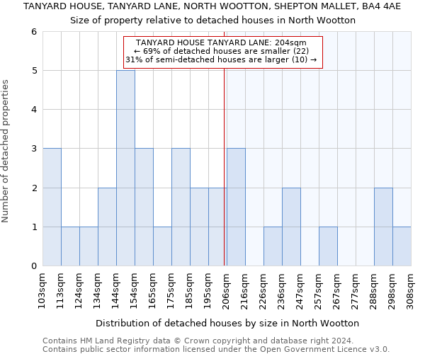 TANYARD HOUSE, TANYARD LANE, NORTH WOOTTON, SHEPTON MALLET, BA4 4AE: Size of property relative to detached houses in North Wootton