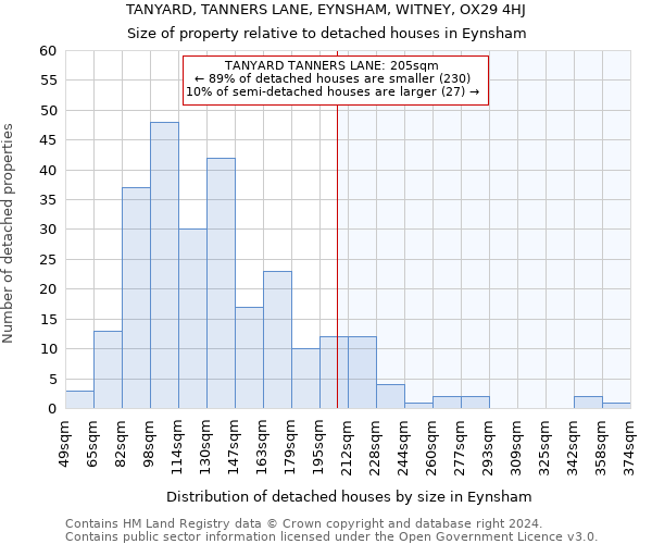 TANYARD, TANNERS LANE, EYNSHAM, WITNEY, OX29 4HJ: Size of property relative to detached houses in Eynsham