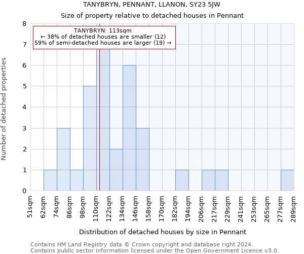 TANYBRYN, PENNANT, LLANON, SY23 5JW: Size of property relative to detached houses in Pennant