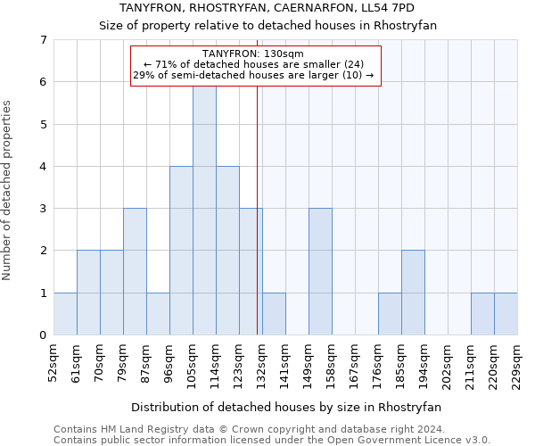 TANYFRON, RHOSTRYFAN, CAERNARFON, LL54 7PD: Size of property relative to detached houses in Rhostryfan