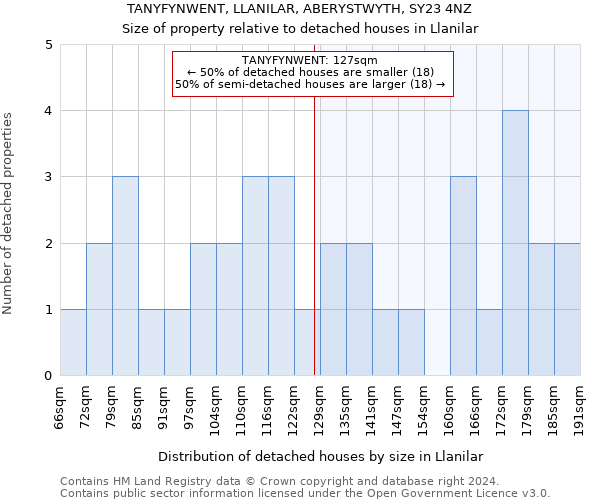 TANYFYNWENT, LLANILAR, ABERYSTWYTH, SY23 4NZ: Size of property relative to detached houses in Llanilar