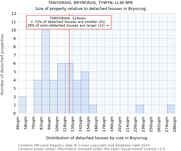 TANYGRAIG, BRYNCRUG, TYWYN, LL36 9PR: Size of property relative to detached houses in Bryncrug