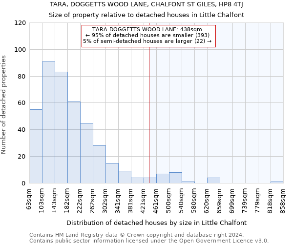 TARA, DOGGETTS WOOD LANE, CHALFONT ST GILES, HP8 4TJ: Size of property relative to detached houses in Little Chalfont