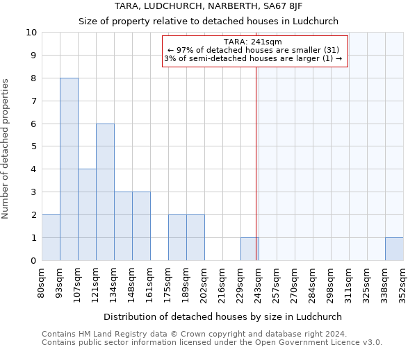 TARA, LUDCHURCH, NARBERTH, SA67 8JF: Size of property relative to detached houses in Ludchurch