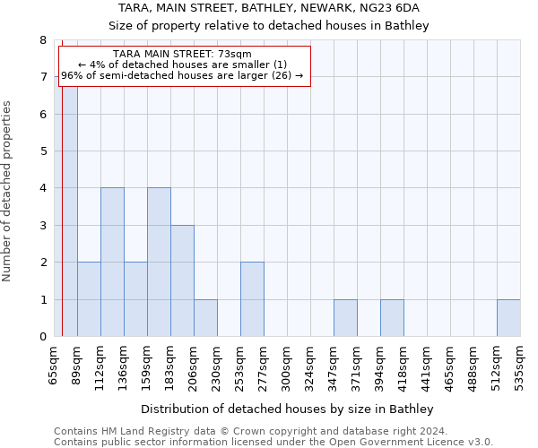 TARA, MAIN STREET, BATHLEY, NEWARK, NG23 6DA: Size of property relative to detached houses in Bathley