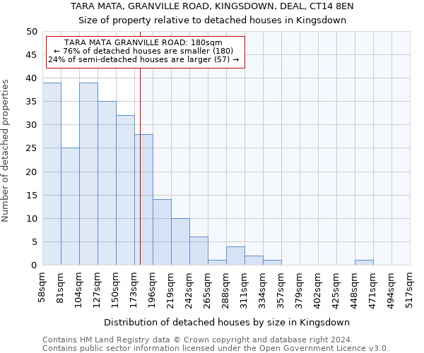 TARA MATA, GRANVILLE ROAD, KINGSDOWN, DEAL, CT14 8EN: Size of property relative to detached houses in Kingsdown