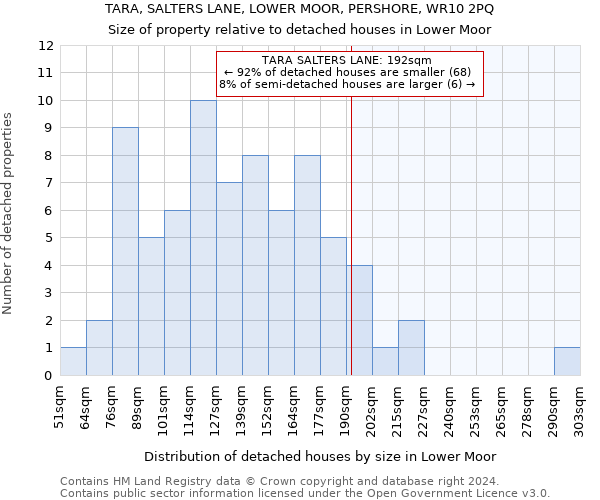 TARA, SALTERS LANE, LOWER MOOR, PERSHORE, WR10 2PQ: Size of property relative to detached houses in Lower Moor