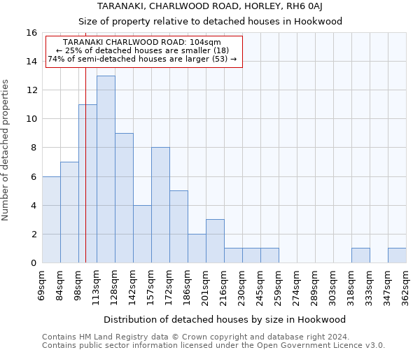 TARANAKI, CHARLWOOD ROAD, HORLEY, RH6 0AJ: Size of property relative to detached houses in Hookwood