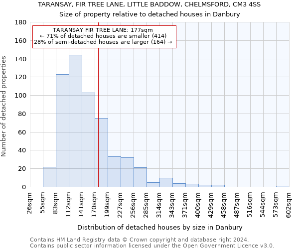 TARANSAY, FIR TREE LANE, LITTLE BADDOW, CHELMSFORD, CM3 4SS: Size of property relative to detached houses in Danbury