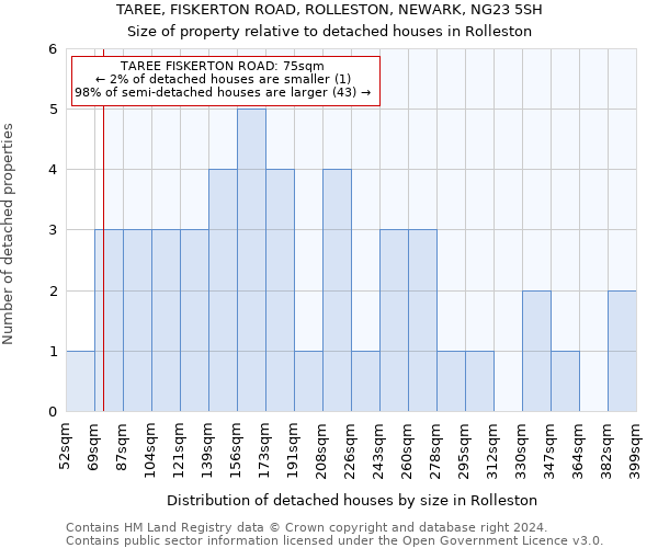 TAREE, FISKERTON ROAD, ROLLESTON, NEWARK, NG23 5SH: Size of property relative to detached houses in Rolleston