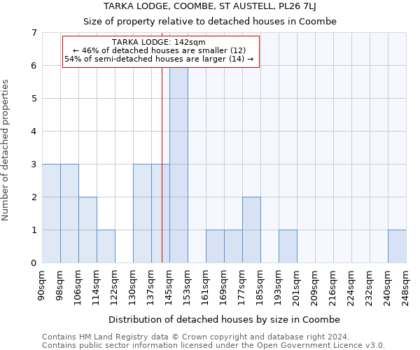 TARKA LODGE, COOMBE, ST AUSTELL, PL26 7LJ: Size of property relative to detached houses in Coombe