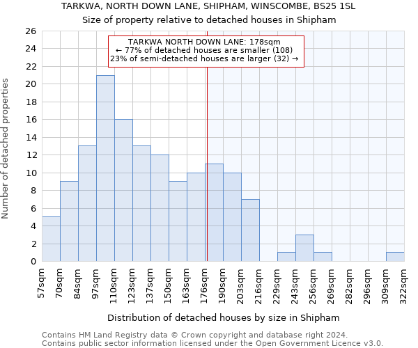 TARKWA, NORTH DOWN LANE, SHIPHAM, WINSCOMBE, BS25 1SL: Size of property relative to detached houses in Shipham