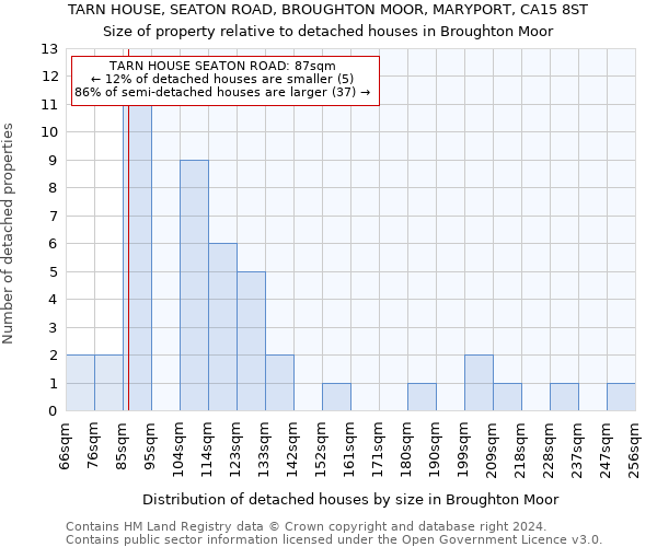 TARN HOUSE, SEATON ROAD, BROUGHTON MOOR, MARYPORT, CA15 8ST: Size of property relative to detached houses in Broughton Moor