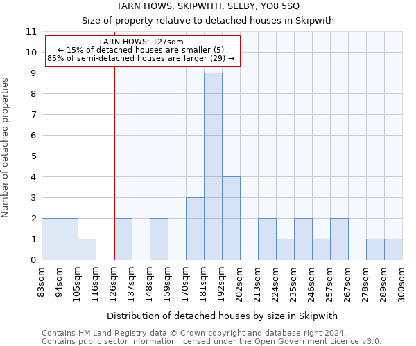 TARN HOWS, SKIPWITH, SELBY, YO8 5SQ: Size of property relative to detached houses in Skipwith