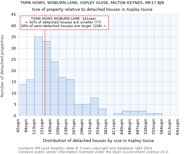 TARN HOWS, WOBURN LANE, ASPLEY GUISE, MILTON KEYNES, MK17 8JN: Size of property relative to detached houses in Aspley Guise