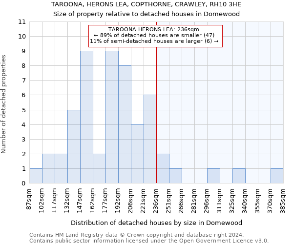 TAROONA, HERONS LEA, COPTHORNE, CRAWLEY, RH10 3HE: Size of property relative to detached houses in Domewood