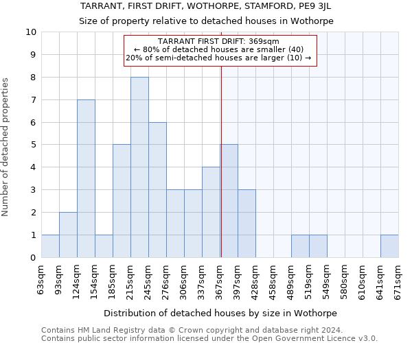 TARRANT, FIRST DRIFT, WOTHORPE, STAMFORD, PE9 3JL: Size of property relative to detached houses in Wothorpe