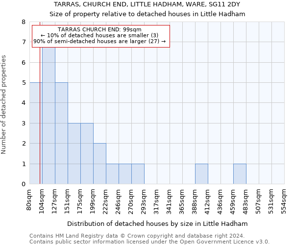 TARRAS, CHURCH END, LITTLE HADHAM, WARE, SG11 2DY: Size of property relative to detached houses in Little Hadham